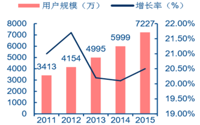 2016-2022年中國互聯網營銷市場現狀分析及未來發展趨勢